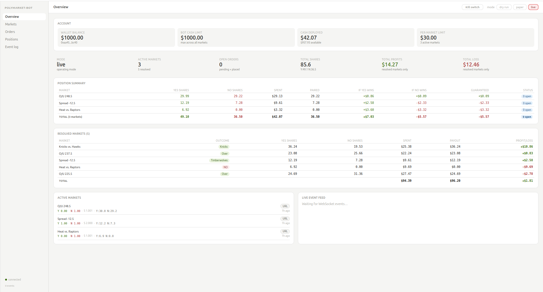 Polymarket bot dashboard showing live positions and market tracking